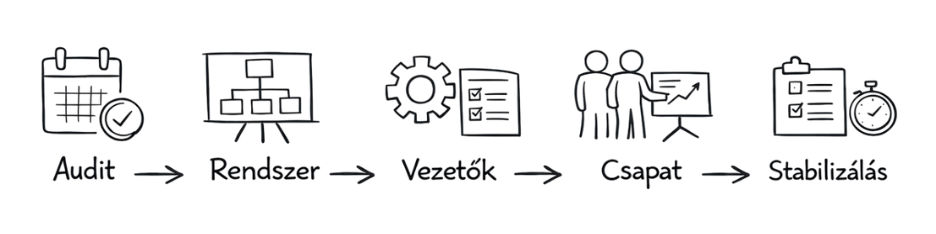 szervezeti hatékonyság javítása értékesítési hatékonyság növelésével