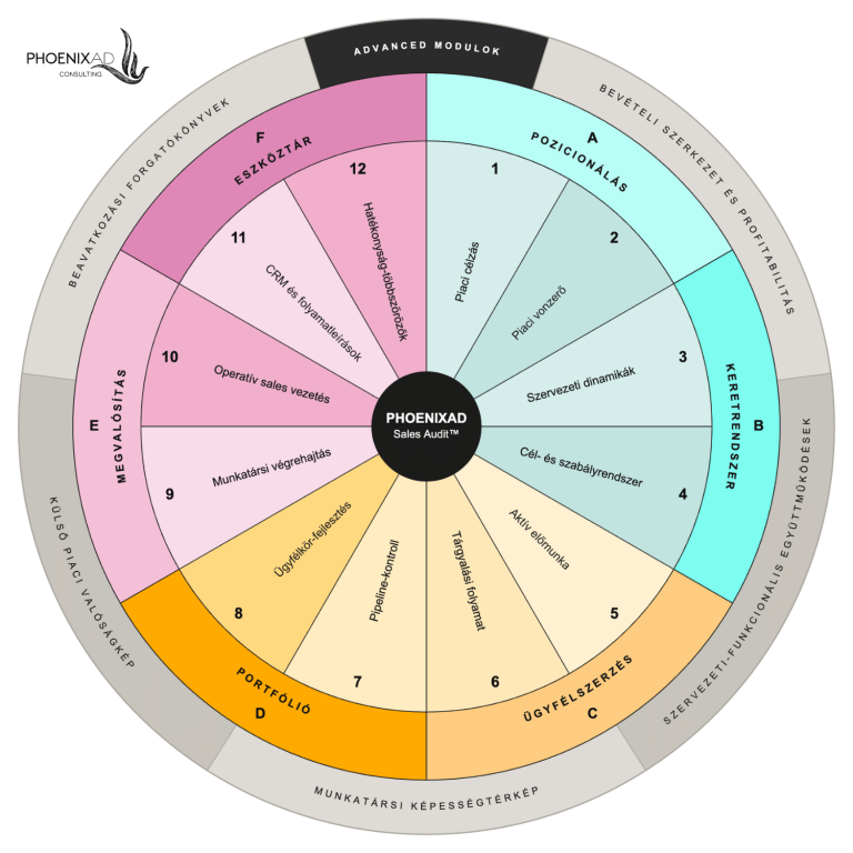 PHOENIXAD Sales Audit Model HU
